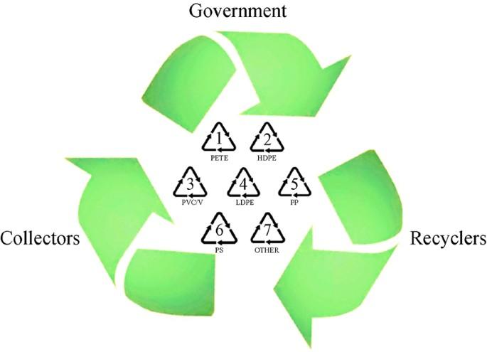 Policies Incentives Managing Waste